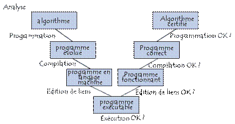 Cycle de vie du logiciel